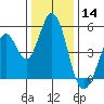Edgerley Island tide chart for Saturday, December 14, 2024