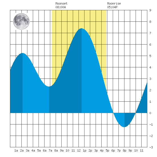Edgerley Island tide chart for Sunday, December 15, 2024