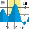 Edgerley Island tide chart for Sunday, December 15, 2024