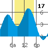 Edgerley Island tide chart for Tuesday, December 17, 2024