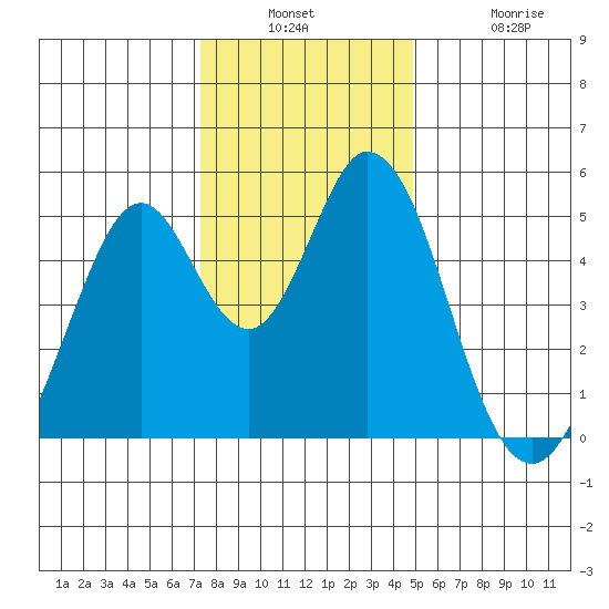 Edgerley Island tide chart for Wednesday, December 18, 2024