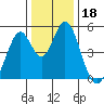 Edgerley Island tide chart for Wednesday, December 18, 2024