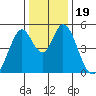 Edgerley Island tide chart for Thursday, December 19, 2024
