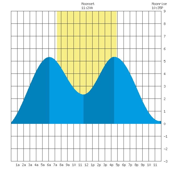 Edgerley Island tide chart for Friday, December 20, 2024