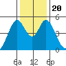 Edgerley Island tide chart for Friday, December 20, 2024