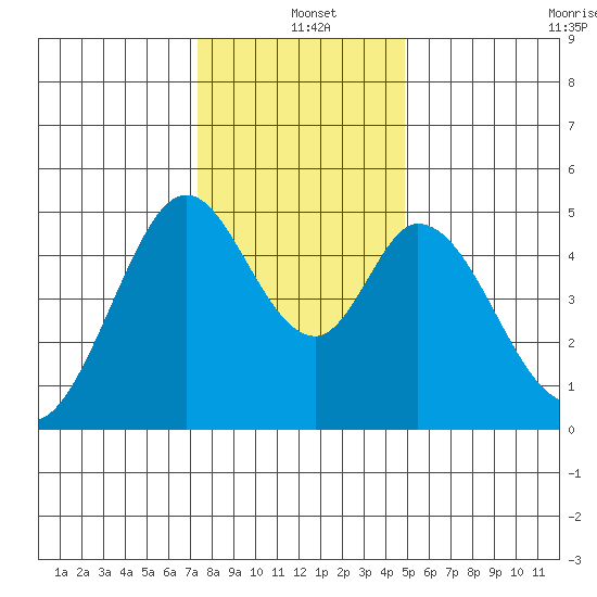 Edgerley Island tide chart for Saturday, December 21, 2024