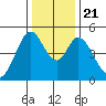 Edgerley Island tide chart for Saturday, December 21, 2024