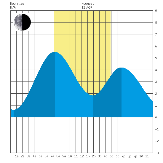 Edgerley Island tide chart for Sunday, December 22, 2024