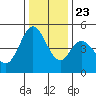 Edgerley Island tide chart for Monday, December 23, 2024