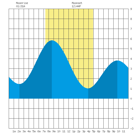 Edgerley Island tide chart for Tuesday, December 24, 2024