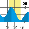 Edgerley Island tide chart for Wednesday, December 25, 2024