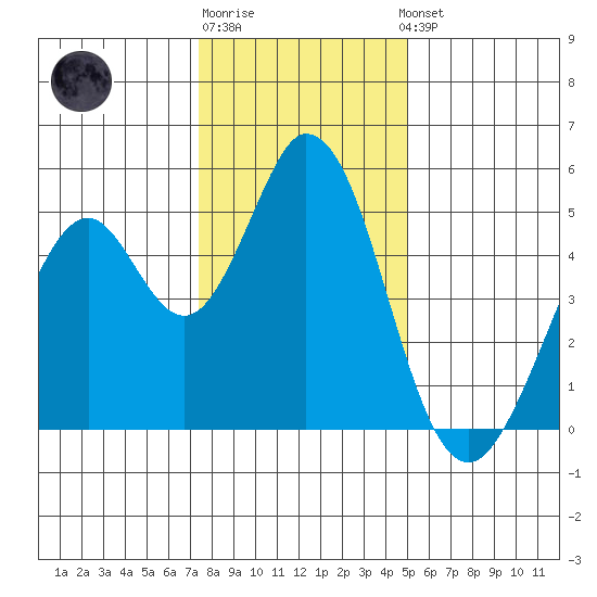 Edgerley Island tide chart for Monday, December 30, 2024
