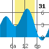Edgerley Island tide chart for Tuesday, December 31, 2024