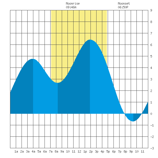 Edgerley Island tide chart for Tuesday, December 3, 2024