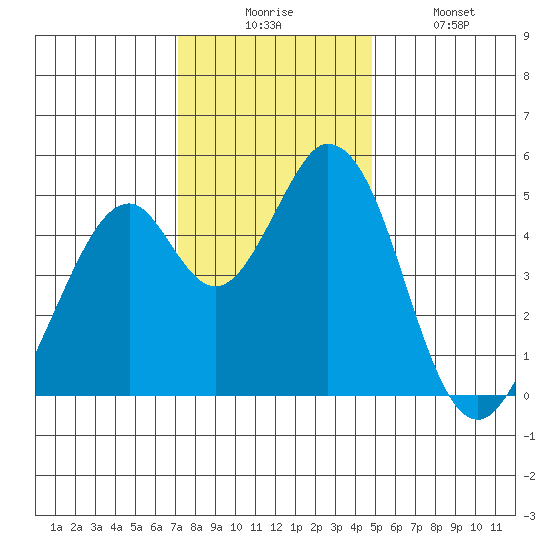 Edgerley Island tide chart for Wednesday, December 4, 2024
