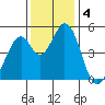Edgerley Island tide chart for Wednesday, December 4, 2024