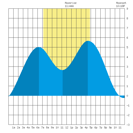 Edgerley Island tide chart for Friday, December 6, 2024