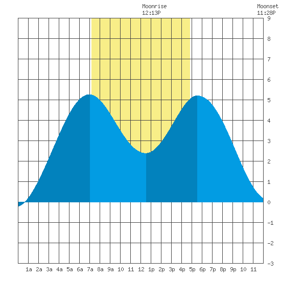 Edgerley Island tide chart for Saturday, December 7, 2024
