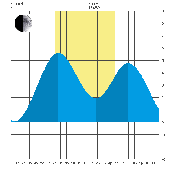 Edgerley Island tide chart for Sunday, December 8, 2024