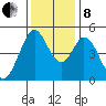 Edgerley Island tide chart for Sunday, December 8, 2024