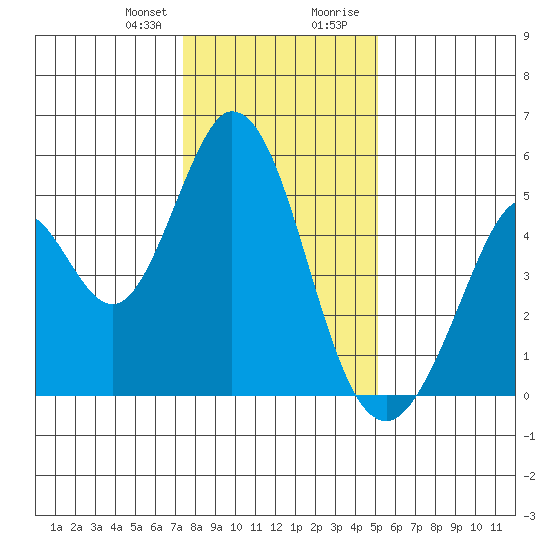 Edgerley Island tide chart for Friday, January 10, 2025