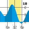 Edgerley Island tide chart for Friday, January 10, 2025