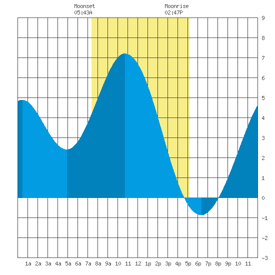 Edgerley Island tide chart for Saturday, January 11, 2025