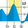 Edgerley Island tide chart for Sunday, January 12, 2025