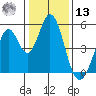 Edgerley Island tide chart for Monday, January 13, 2025