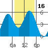 Edgerley Island tide chart for Thursday, January 16, 2025