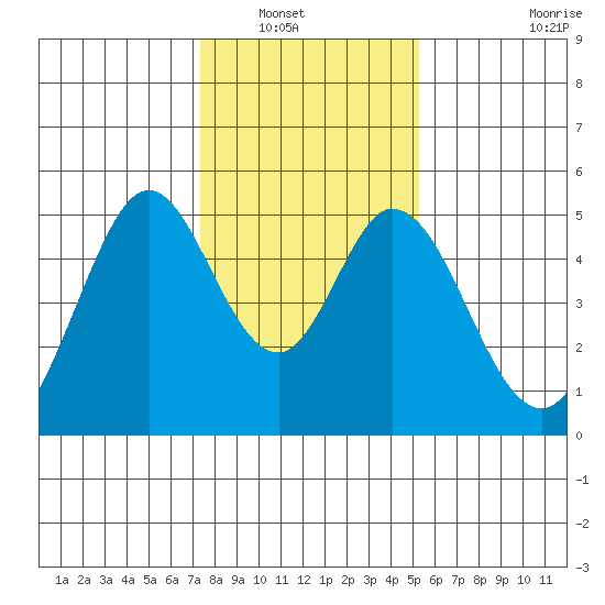 Edgerley Island tide chart for Saturday, January 18, 2025