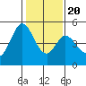 Edgerley Island tide chart for Monday, January 20, 2025