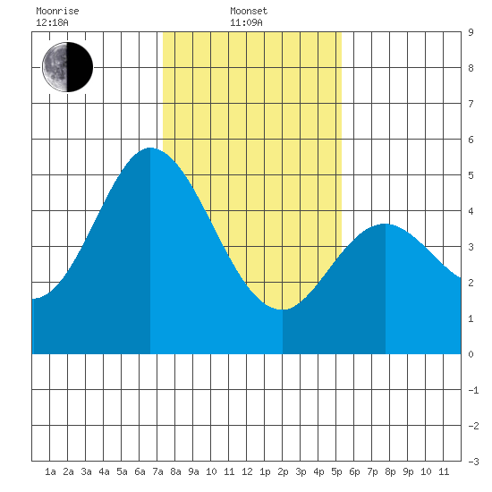 Edgerley Island tide chart for Tuesday, January 21, 2025