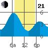 Edgerley Island tide chart for Tuesday, January 21, 2025