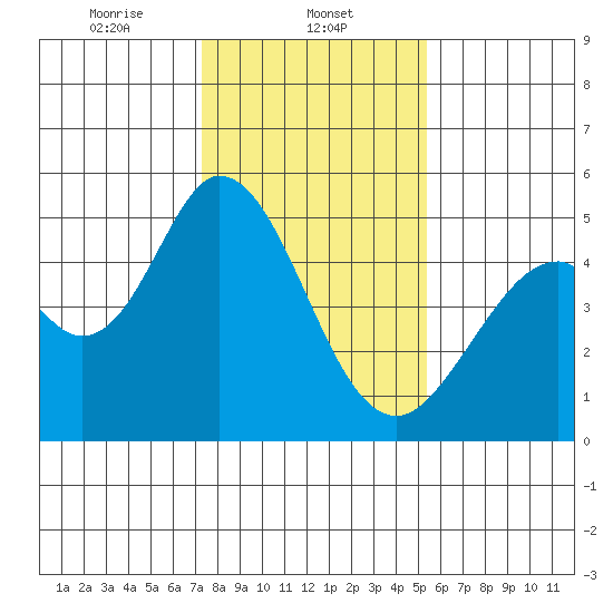 Edgerley Island tide chart for Thursday, January 23, 2025