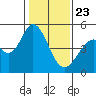 Edgerley Island tide chart for Thursday, January 23, 2025