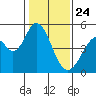Edgerley Island tide chart for Friday, January 24, 2025