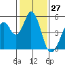 Edgerley Island tide chart for Monday, January 27, 2025