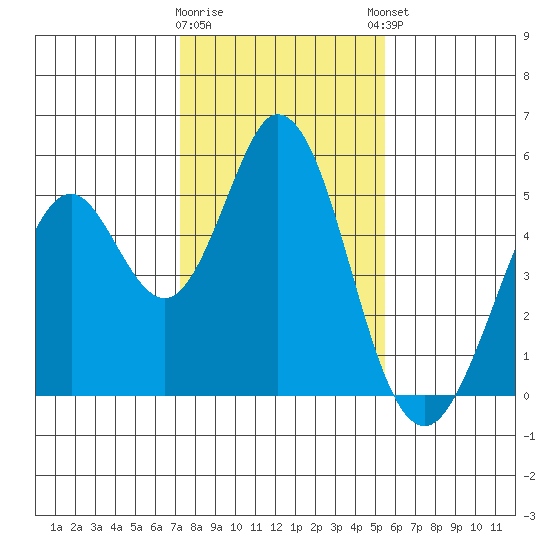 Edgerley Island tide chart for Tuesday, January 28, 2025