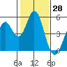 Edgerley Island tide chart for Tuesday, January 28, 2025