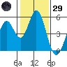 Edgerley Island tide chart for Wednesday, January 29, 2025