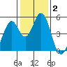 Edgerley Island tide chart for Thursday, January 2, 2025