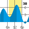 Edgerley Island tide chart for Thursday, January 30, 2025