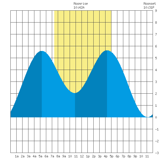 Edgerley Island tide chart for Saturday, January 4, 2025