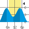 Edgerley Island tide chart for Saturday, January 4, 2025
