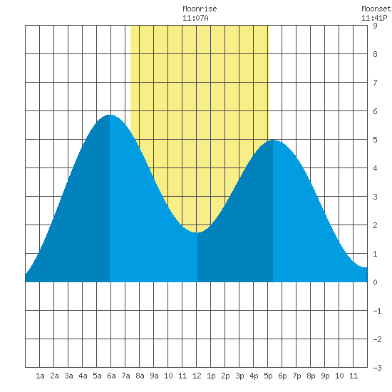 Edgerley Island tide chart for Sunday, January 5, 2025
