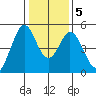 Edgerley Island tide chart for Sunday, January 5, 2025
