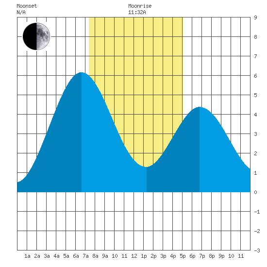 Edgerley Island tide chart for Monday, January 6, 2025