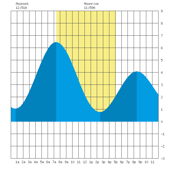 Edgerley Island tide chart for Tuesday, January 7, 2025