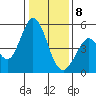 Edgerley Island tide chart for Wednesday, January 8, 2025